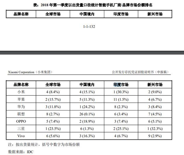 證監(jiān)會(huì)披露小米A股招股書：40%募資用于全球擴(kuò)張