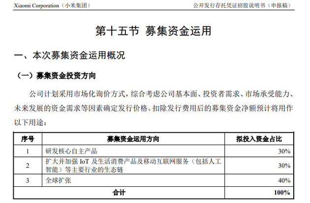 證監(jiān)會(huì)披露小米A股招股書：40%募資用于全球擴(kuò)張