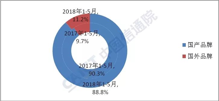 大逆轉(zhuǎn)！5月國內(nèi)手機(jī)出貨量同比增長1.7%,終結(jié)連續(xù)14個月下滑