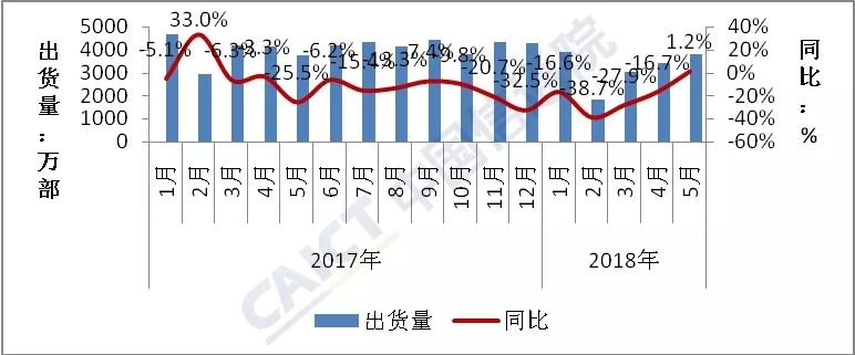 大逆轉(zhuǎn)！5月國內(nèi)手機(jī)出貨量同比增長1.7%,終結(jié)連續(xù)14個月下滑