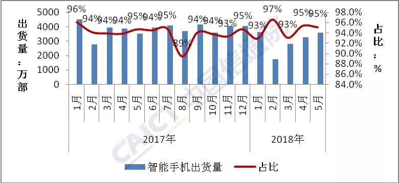 大逆轉(zhuǎn)！5月國內(nèi)手機(jī)出貨量同比增長1.7%,終結(jié)連續(xù)14個月下滑