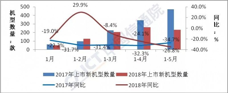 大逆轉(zhuǎn)！5月國內(nèi)手機(jī)出貨量同比增長1.7%,終結(jié)連續(xù)14個月下滑