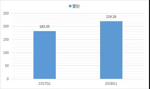 業(yè)成Q1營收大增20.44%，Q3將推新一代超聲波屏下指紋識(shí)別技術(shù)產(chǎn)品