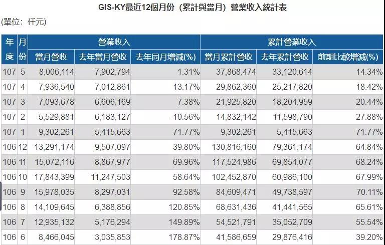 業(yè)成Q1營收大增20.44%，Q3將推新一代超聲波屏下指紋識(shí)別技術(shù)產(chǎn)品