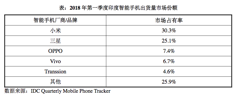 華為印度高層調(diào)整！為“低價(jià)”強(qiáng)攻印度市場(chǎng)做準(zhǔn)備
