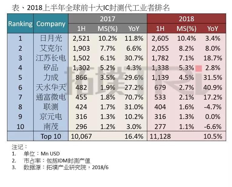 上半年全球前十大封測廠排名出爐！中國廠商表現(xiàn)如何？