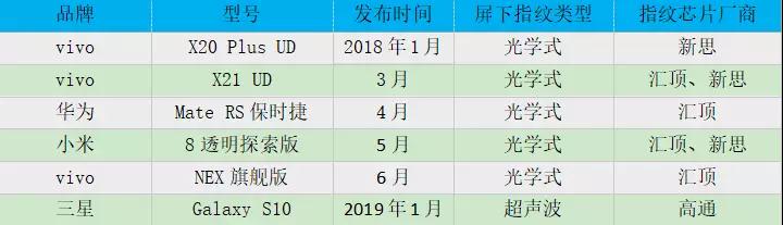 vivo NEX搭載匯頂獨(dú)家光學(xué)式屏下指紋方案，屏下指紋市場(chǎng)迎來(lái)大爆發(fā)！