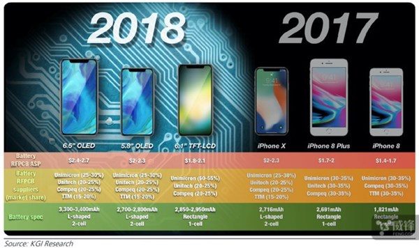 韓媒：即使iPhone X Plus很貴，銷量仍會(huì)是最高的