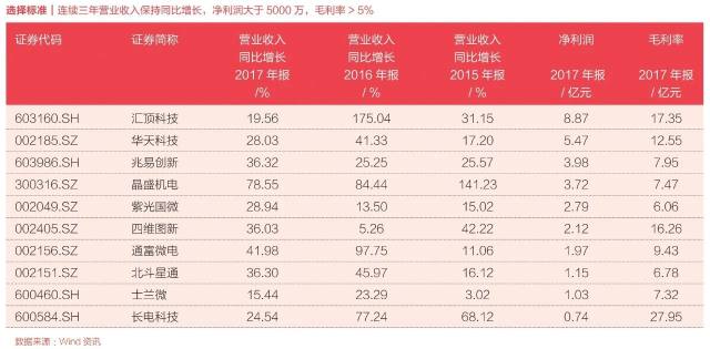 中國芯片產(chǎn)業(yè)深度調(diào)查｜芯片增長哪家強(qiáng)？