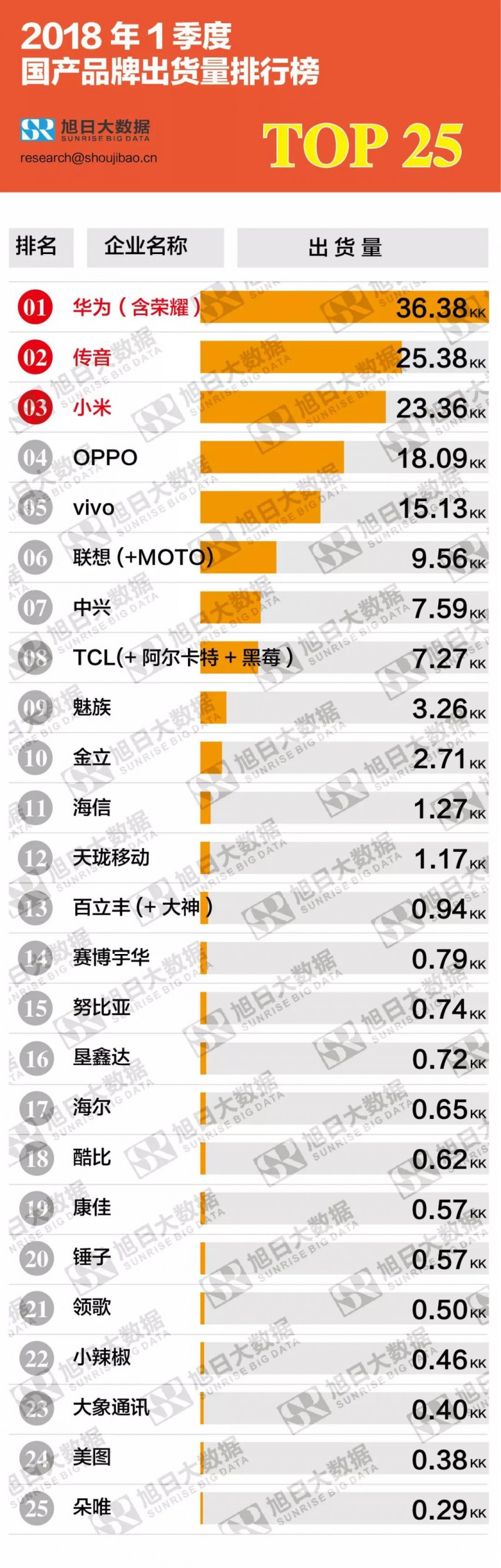 2018年一季度國(guó)產(chǎn)品牌出貨量排行榜