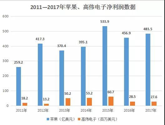 iphone供應(yīng)鏈價(jià)格受壓？ 高偉電子中績(jī)預(yù)虧