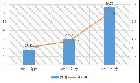 長(zhǎng)信科技