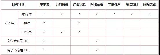 2018年OLED材料市場有望突破10億美元