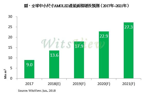 中國內(nèi)地中小尺寸 AMOLED 產(chǎn)能持續(xù)擴(kuò)充，供過于求壓力恐將浮現(xiàn)