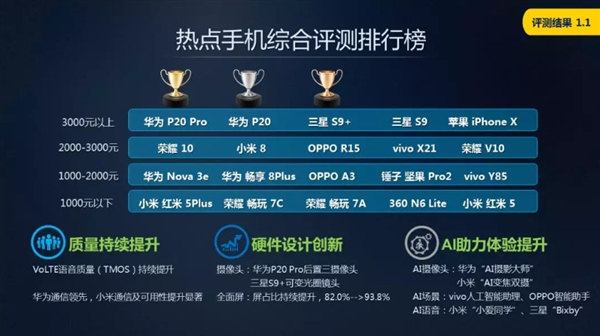 中國移動手機評測報告:3000元以上華為P20 Pro霸榜