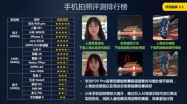 中國移動手機評測報告:3000元以上華為P20 Pro霸榜