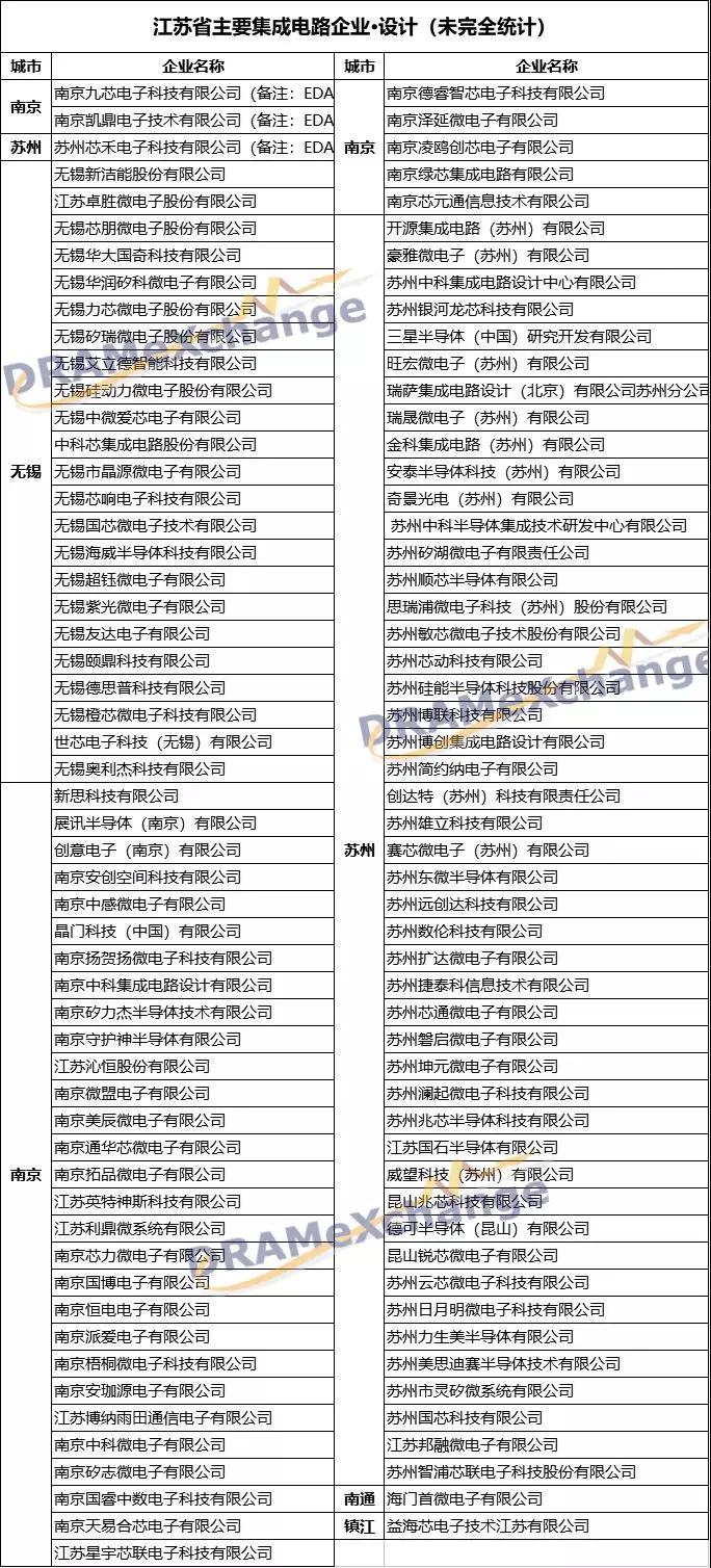 江蘇集成電路產(chǎn)業(yè)