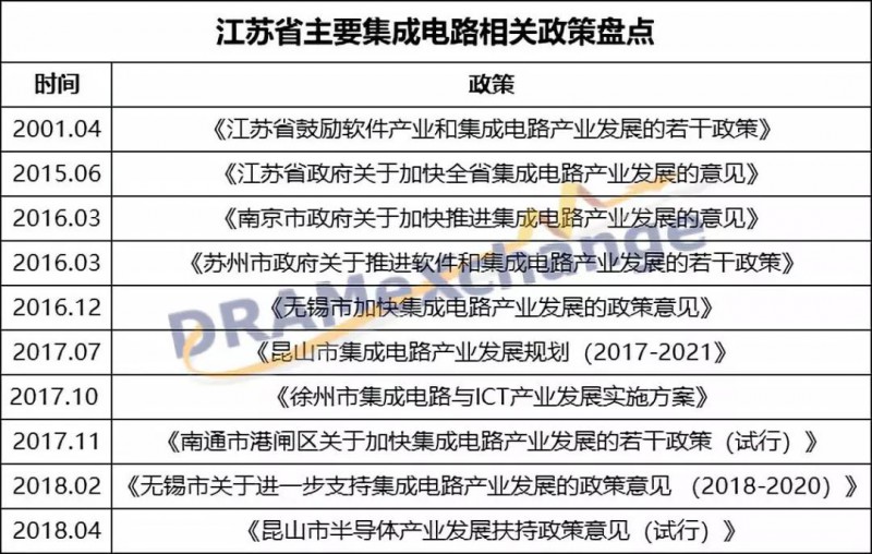 江蘇集成電路產(chǎn)業(yè)