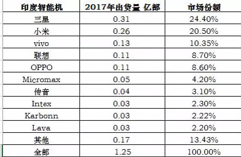 金立印度業(yè)務(wù)20多億盧比賣(mài)給Karbonn