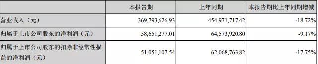 水晶光電：3D識(shí)別光學(xué)器件批量出貨，去年?duì)I收凈利大幅增長(zhǎng)