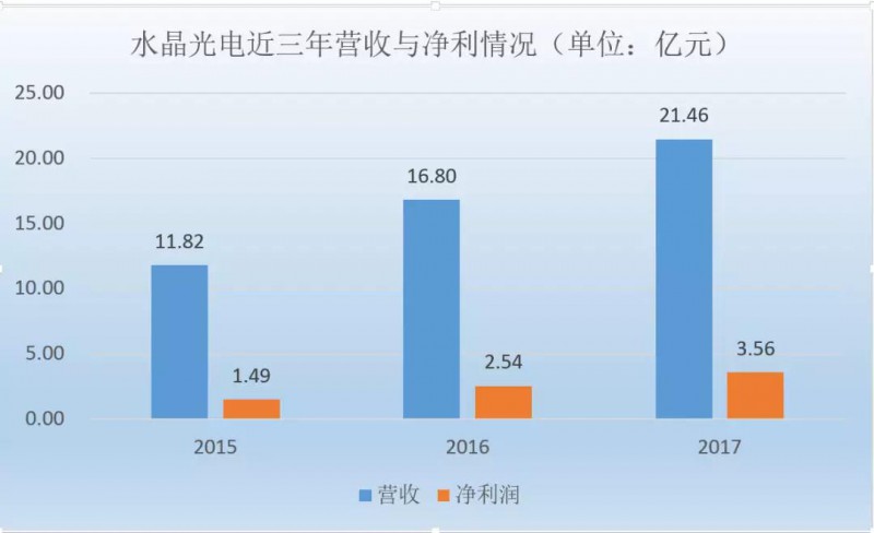 水晶光電：3D識(shí)別光學(xué)器件批量出貨，去年?duì)I收凈利大幅增長(zhǎng)