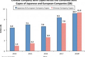 內(nèi)存廠投資領(lǐng)銜，2018年中國半導體支出超過日本與歐洲總和