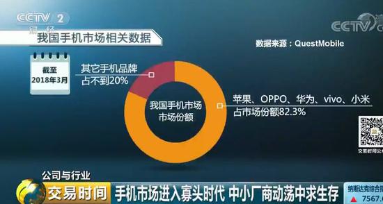 中國(guó)手機(jī)市場(chǎng)進(jìn)入寡頭時(shí)代 中小廠商動(dòng)蕩中求生存