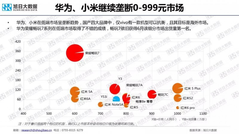 七大智能手機(jī)品牌數(shù)據(jù)監(jiān)測報(bào)告(7月)