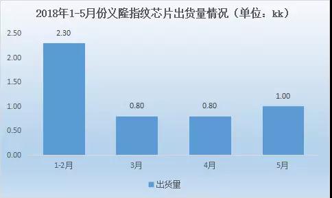 義隆Q2營收超21億元新臺幣，季增18.2%