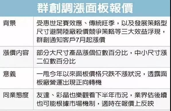 訂單供不應(yīng)求！群創(chuàng)光電開面板漲價(jià)第一槍
