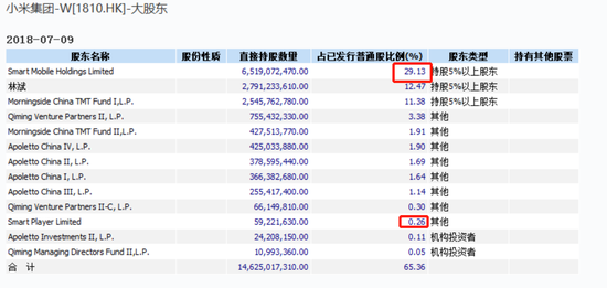 小米一度急挫7% 雷軍身家降為181億美元中國(guó)富豪第六