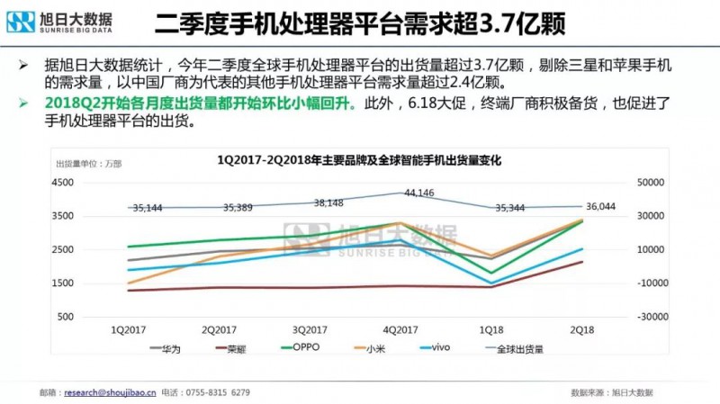 國產(chǎn)主流品牌預計明年初推出5G手機，聯(lián)發(fā)科或是最早集成5G芯片的SOC廠商