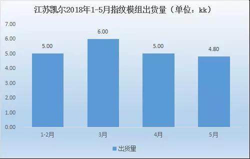 碩貝德:上半年凈利預(yù)計(jì)暴增超300% 指紋模組產(chǎn)能快速釋放