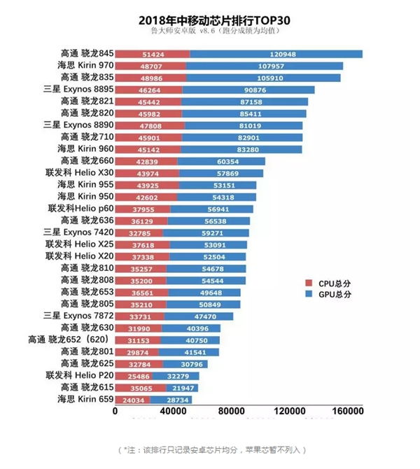 魯大師上半年手機芯片排行:麒麟970第二 驍龍710驚喜