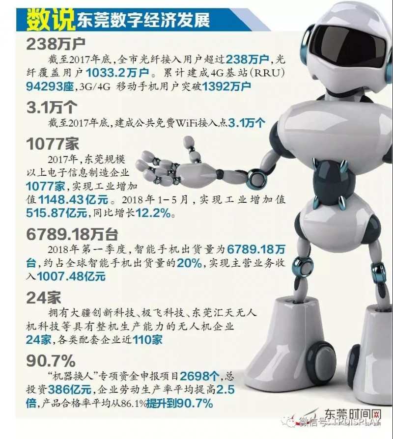 2018年第一季度東莞智能手機(jī)出貨量約占全球20%！6789.18萬(wàn)臺(tái)