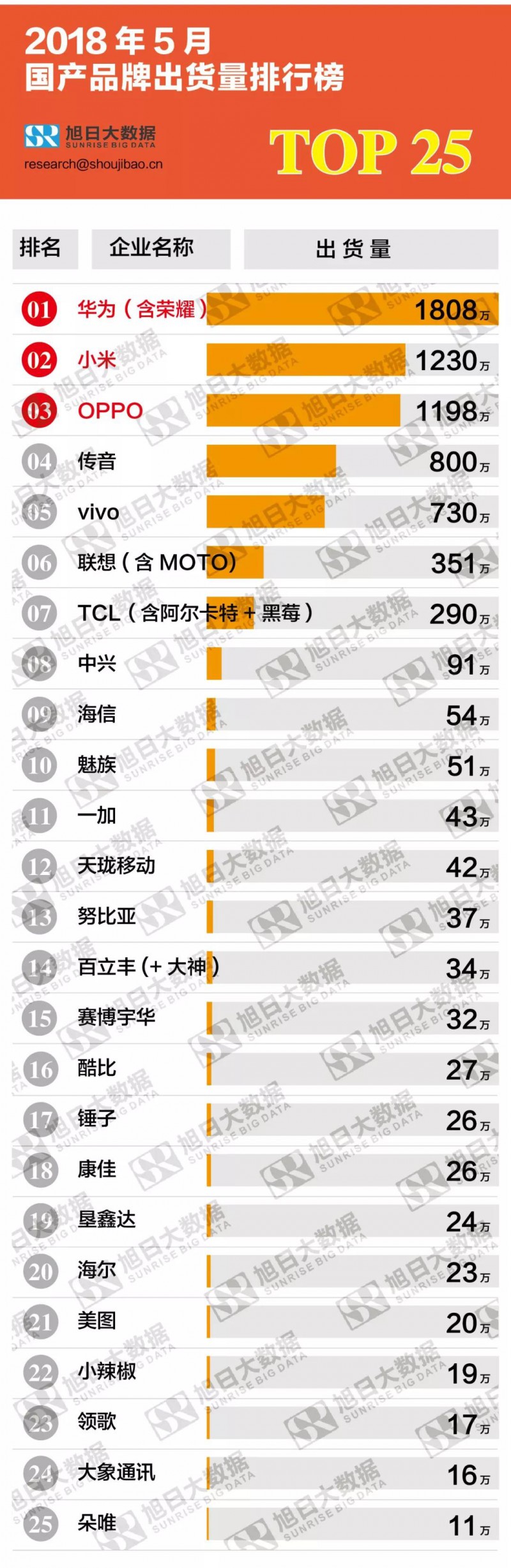 2018年5月國(guó)產(chǎn)手機(jī)品牌出貨量排行榜