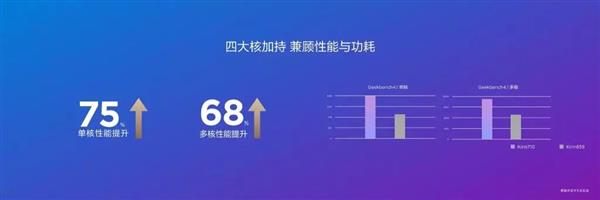 華為麒麟710揭秘:首次12nm工藝 GPU性能漲1.3倍