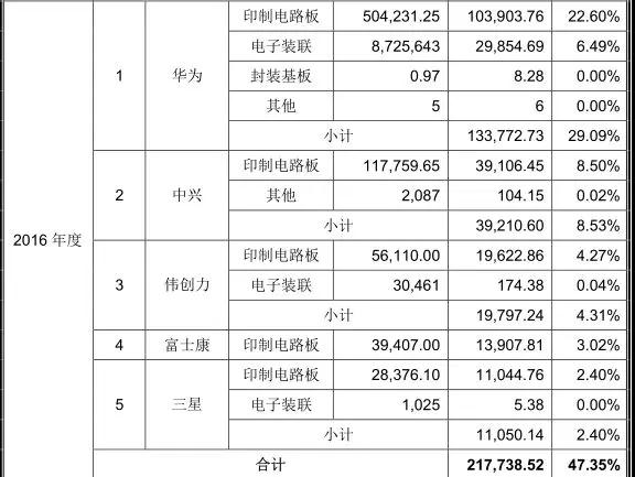 PCB產(chǎn)業(yè)