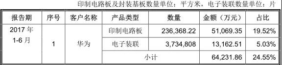 PCB產(chǎn)業(yè)