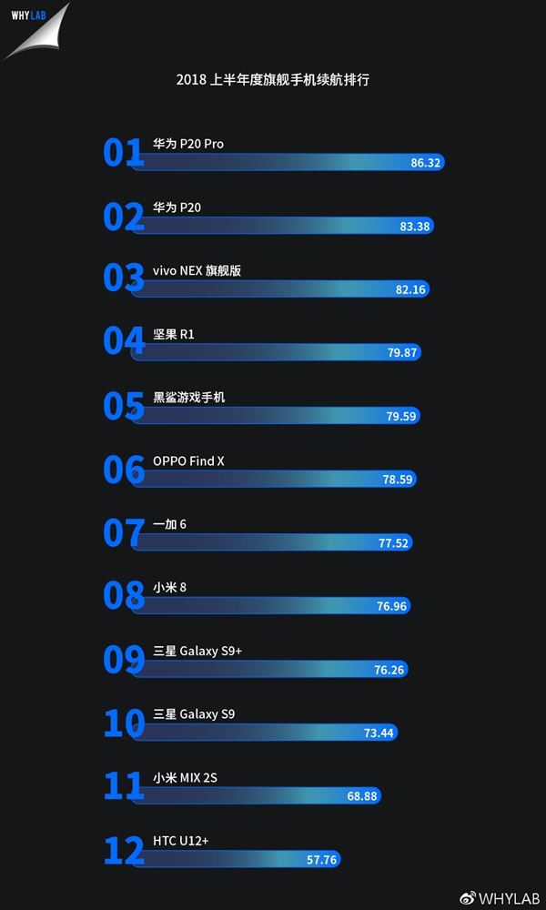 2018上半年度旗艦手機續(xù)航排行:P20 Pro排名第一