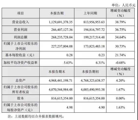 順絡(luò)電子上半年利潤增長30.73%，無線充電打入蘋果供應(yīng)鏈，未來成長可期