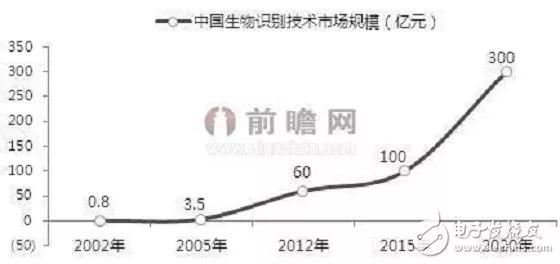 生物識別行業(yè)發(fā)展前景甚好，2020年指紋識別將占據(jù)全球主流地位