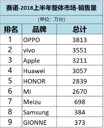 2018上半年國內(nèi)手機(jī)回顧:Ov逆襲,金立衰落