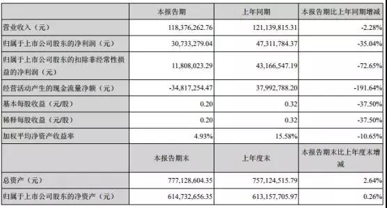 蘋果也不香？玻璃蓋板投資停滯？宇環(huán)數(shù)控上半年凈利下降35%