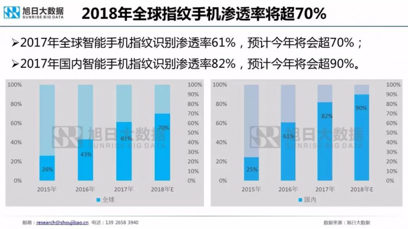 2018年手機(jī)指紋識別市場現(xiàn)狀與趨勢報告:屏下指紋手機(jī)今年出貨量將超1000萬部