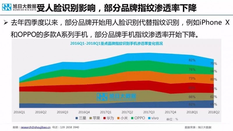 2018年手機(jī)指紋識別市場現(xiàn)狀與趨勢報告:屏下指紋手機(jī)今年出貨量將超1000萬部