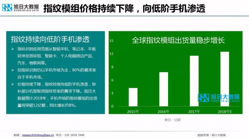 2018年手機(jī)指紋識別市場現(xiàn)狀與趨勢報告:屏下指紋手機(jī)今年出貨量將超1000萬部