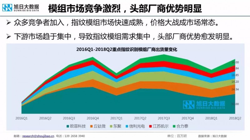 2018年手機(jī)指紋識別市場現(xiàn)狀與趨勢報告:屏下指紋手機(jī)今年出貨量將超1000萬部