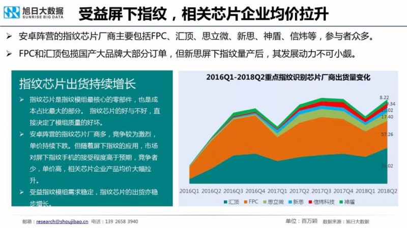 2018年手機(jī)指紋識別市場現(xiàn)狀與趨勢報告:屏下指紋手機(jī)今年出貨量將超1000萬部