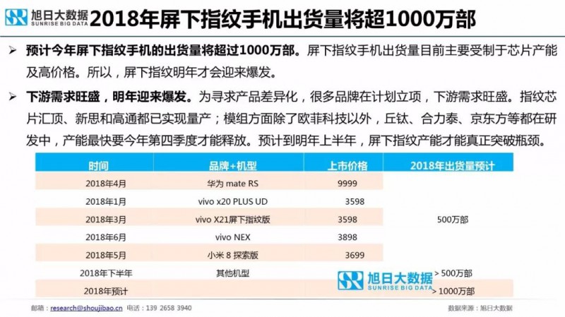 2018年手機(jī)指紋識別市場現(xiàn)狀與趨勢報告:屏下指紋手機(jī)今年出貨量將超1000萬部